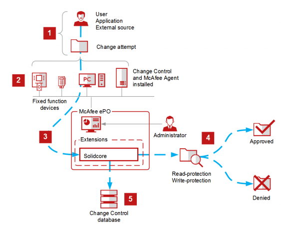 McAfee Change Control